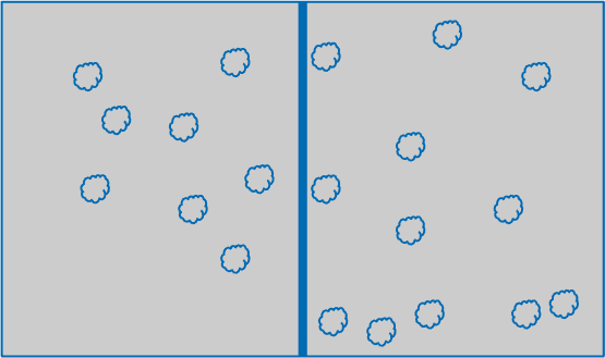 With a partition: there is roughly the same amount of gas on the left and on the right – this macrostate can be produced in a great many ways.