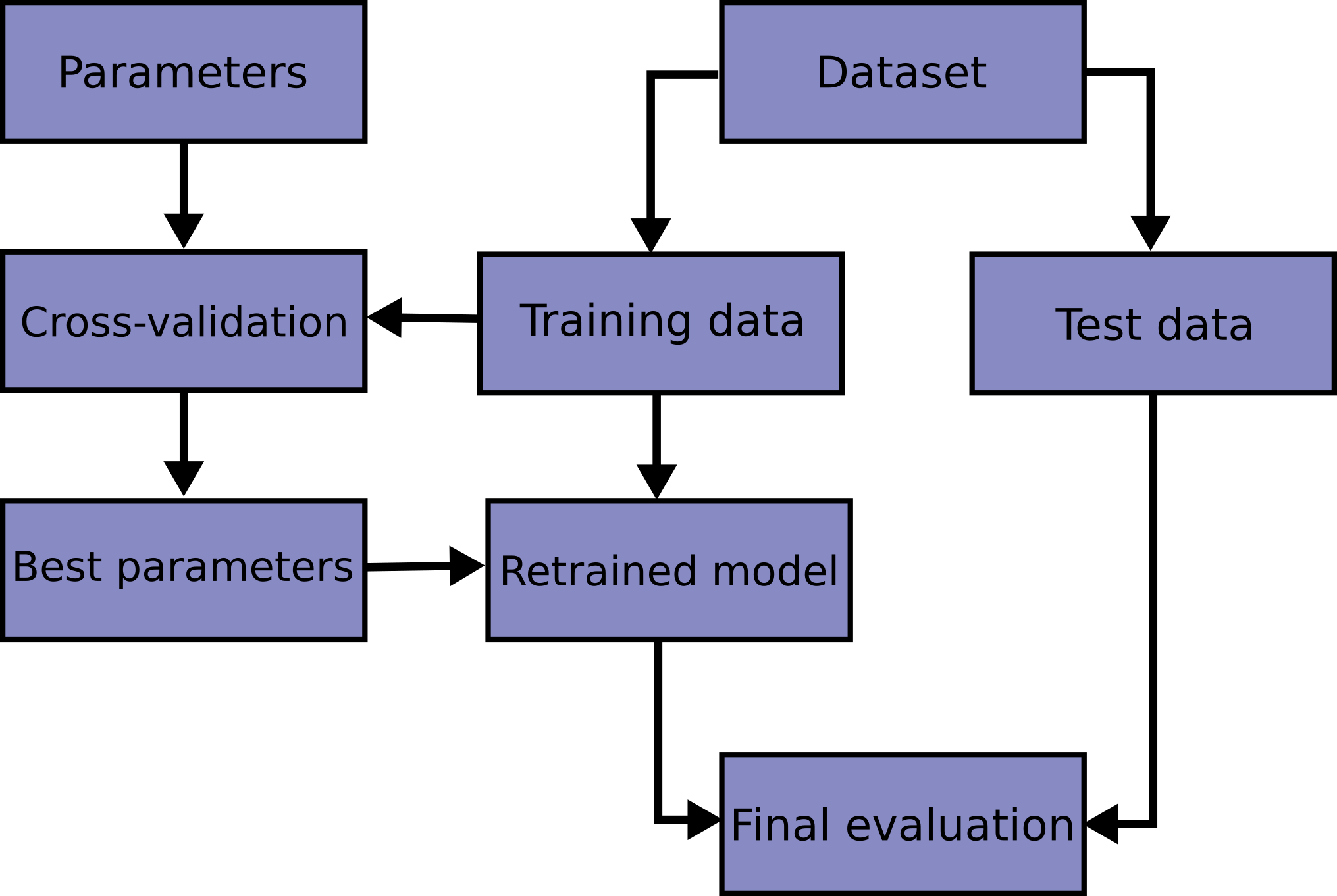 Hyperparameter tuning