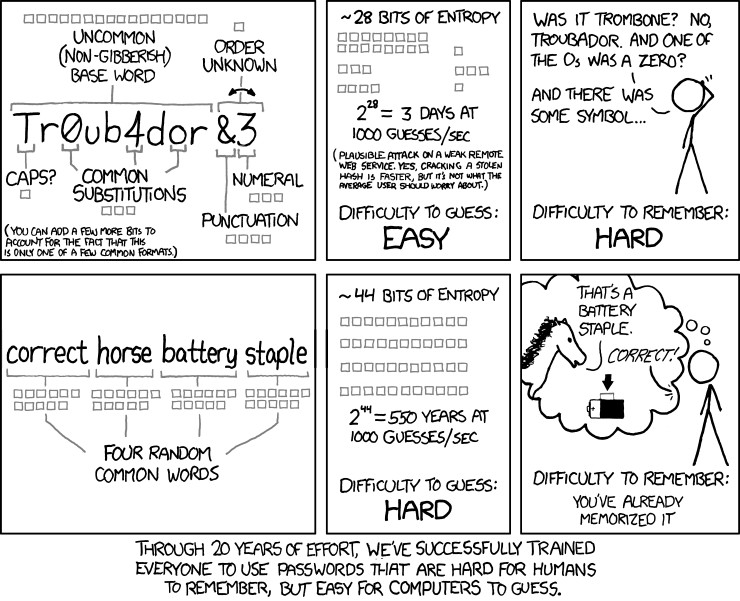 Randall Munroe, xkcd 936 “Password Strength” (CC BY-NC 2.5)